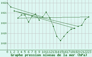 Courbe de la pression atmosphrique pour Punta Galea