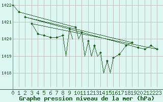 Courbe de la pression atmosphrique pour Wittering