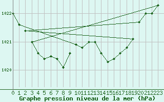 Courbe de la pression atmosphrique pour Tour-en-Sologne (41)