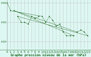 Courbe de la pression atmosphrique pour la bouée 62119