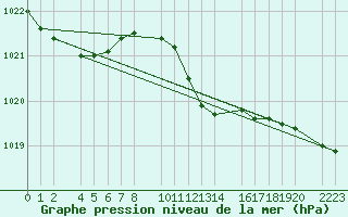 Courbe de la pression atmosphrique pour guilas