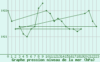 Courbe de la pression atmosphrique pour Llanes