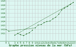 Courbe de la pression atmosphrique pour Izegem (Be)