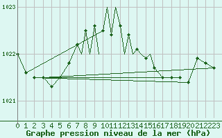 Courbe de la pression atmosphrique pour Boscombe Down