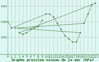 Courbe de la pression atmosphrique pour Perpignan (66)