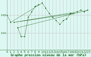 Courbe de la pression atmosphrique pour Saint-Nazaire (44)