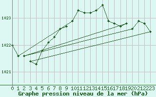 Courbe de la pression atmosphrique pour Cabo Busto