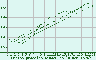 Courbe de la pression atmosphrique pour Aberporth