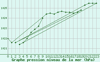 Courbe de la pression atmosphrique pour Retie (Be)