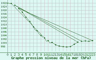 Courbe de la pression atmosphrique pour Cranwell