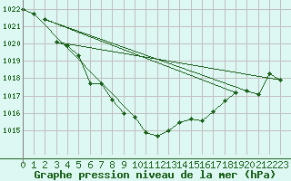 Courbe de la pression atmosphrique pour Alfeld