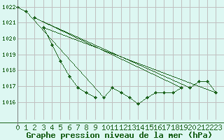 Courbe de la pression atmosphrique pour Liefrange (Lu)