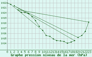 Courbe de la pression atmosphrique pour Roanne (42)