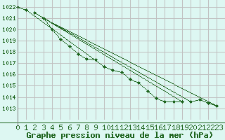 Courbe de la pression atmosphrique pour Brugge (Be)