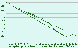 Courbe de la pression atmosphrique pour Besanon (25)