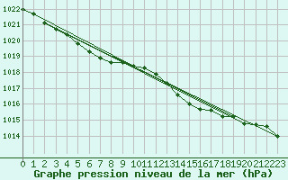 Courbe de la pression atmosphrique pour Anvers (Be)