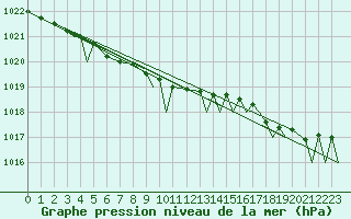 Courbe de la pression atmosphrique pour Vadso