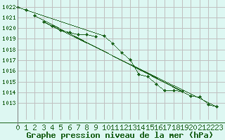 Courbe de la pression atmosphrique pour Llanes