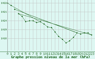 Courbe de la pression atmosphrique pour Lemberg (57)