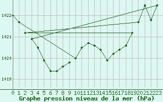 Courbe de la pression atmosphrique pour Bonnecombe - Les Salces (48)
