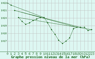 Courbe de la pression atmosphrique pour Dellach Im Drautal