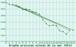 Courbe de la pression atmosphrique pour Parikkala Koitsanlahti