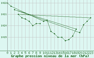 Courbe de la pression atmosphrique pour Larkhill