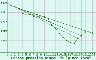 Courbe de la pression atmosphrique pour Alistro (2B)