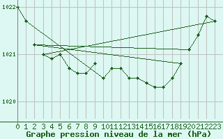 Courbe de la pression atmosphrique pour Saint-Ciers-sur-Gironde (33)