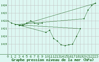 Courbe de la pression atmosphrique pour Groebming