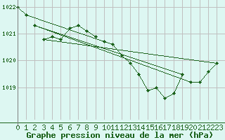 Courbe de la pression atmosphrique pour Dijon / Longvic (21)
