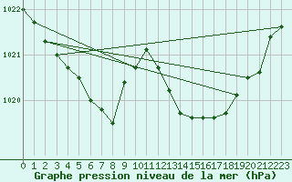 Courbe de la pression atmosphrique pour Saint-Brieuc (22)
