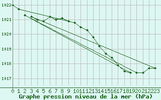 Courbe de la pression atmosphrique pour Retie (Be)