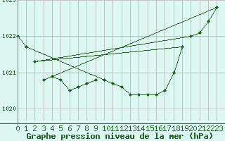 Courbe de la pression atmosphrique pour Cardinham