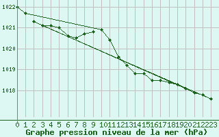 Courbe de la pression atmosphrique pour Chivenor