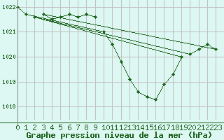 Courbe de la pression atmosphrique pour Rimnicu Vilcea