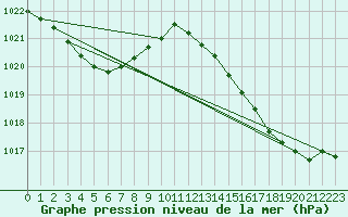 Courbe de la pression atmosphrique pour Sallles d