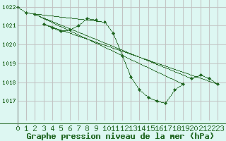 Courbe de la pression atmosphrique pour Lerida (Esp)