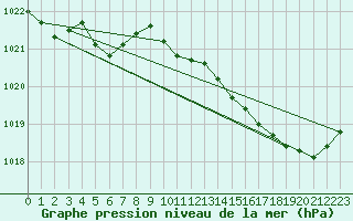 Courbe de la pression atmosphrique pour Leucate (11)