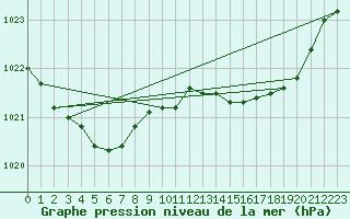 Courbe de la pression atmosphrique pour Le Mesnil-Esnard (76)