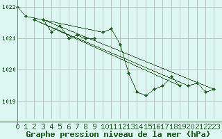 Courbe de la pression atmosphrique pour Bouveret