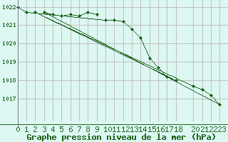 Courbe de la pression atmosphrique pour Kleine-Brogel (Be)
