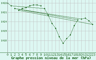 Courbe de la pression atmosphrique pour Mosen