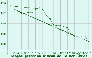 Courbe de la pression atmosphrique pour Ponza