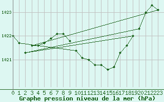 Courbe de la pression atmosphrique pour Mosen