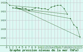 Courbe de la pression atmosphrique pour Saturna Island