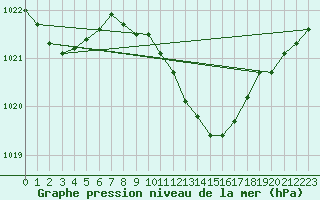 Courbe de la pression atmosphrique pour Pelzerhaken