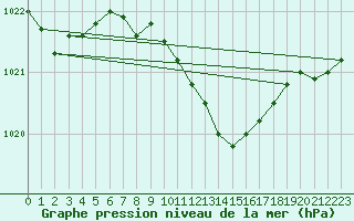 Courbe de la pression atmosphrique pour Ble - Binningen (Sw)