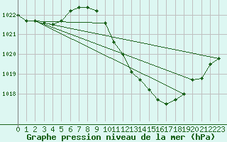 Courbe de la pression atmosphrique pour Neuchatel (Sw)