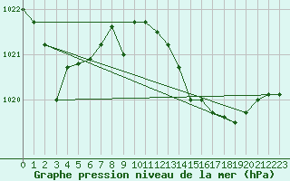 Courbe de la pression atmosphrique pour Gibraltar (UK)